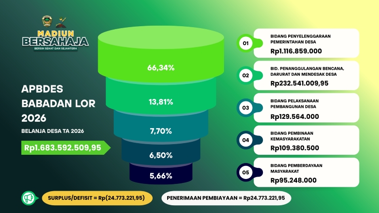 Belanja Desa Dalam APBDES Babadan Lor Tahun Anggaran 2026